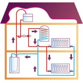 Sistema de calefacción abierto: el principio de funcionamiento de dicho esquema + una visión general de las fortalezas / debilidades