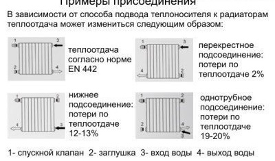 Визуални схеми за свързване на радиатора за различни отоплителни системи: еднотръбна и двутръбна