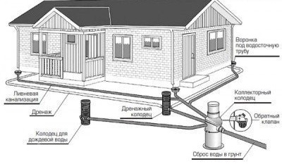 Други елементи на бурята канализационна система