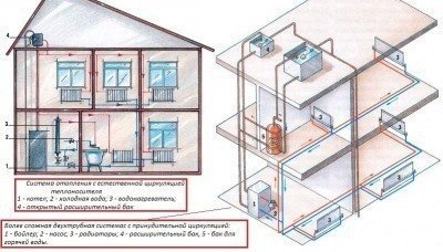 Kurulu bir ısıtma sistemine sahip bir evin şeması