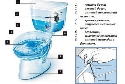 Všechny toalety sestávají z mísy a nádoby s vodou