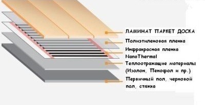 Разположение на инфрачервено подово отопление под линолеум или килим