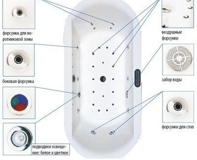 El diseño de las boquillas de la bañera de hidromasaje.