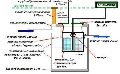 Диаграмата показва движението на течност вътре в септичната яма и нейната технология за почистване