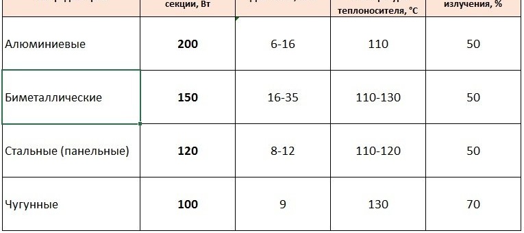 Таблица с параметри на радиатора
