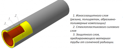 La estructura de una tubería de tres capas.