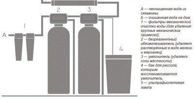 Система за пречистване на вода