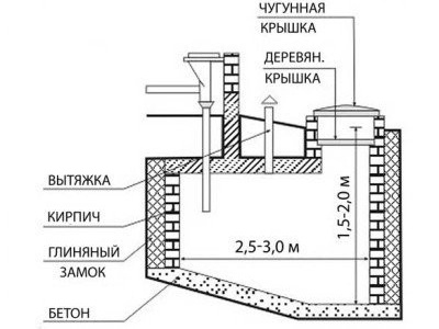 Схема на отводнителната яма