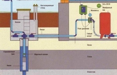 Монтажна схема за водоснабдяване на частна къща от кладенец