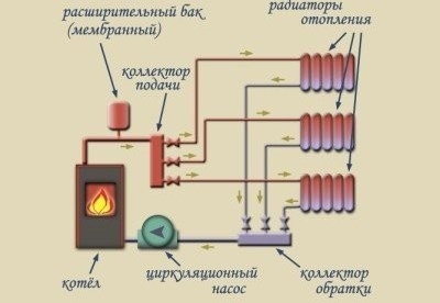 De collector voor verwarming: het schema van het systeem
