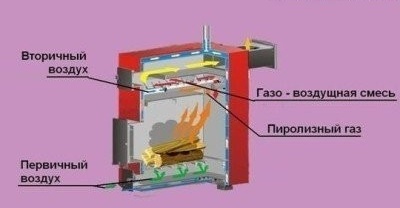 El esquema del dispositivo para un generador de gas de madera