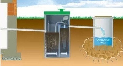 Kanalizační zařízení pro soukromý dům
