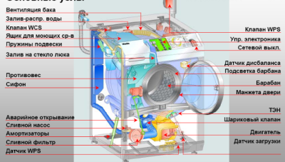 Wasmachine ontwerp