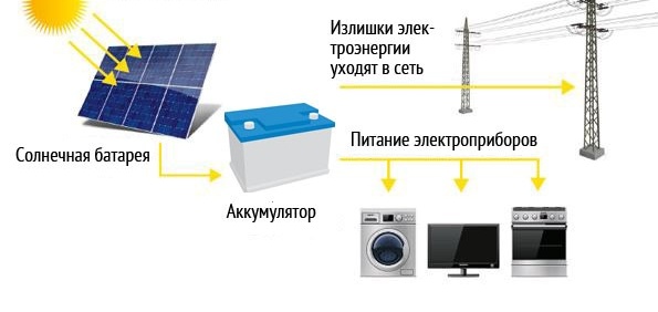 Схемата на устройството и работата на слънчевите панели