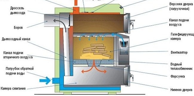Circuit van gasgenerator