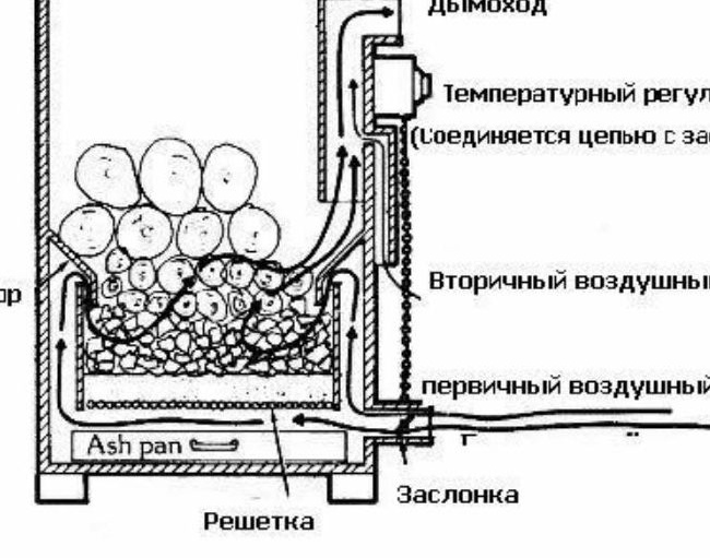 El esquema del generador de gas.