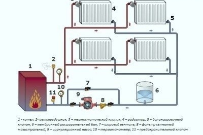 Sistemas de calefacción por circulación: esquema de dos tubos.