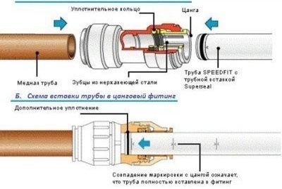 Conexiones de tuberías de fontanería: método de pinza