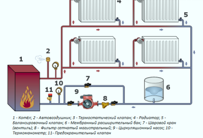 Sirkülasyonlu ısıtma sistemleri: tek boru sistemi