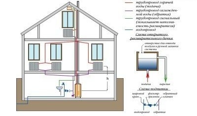 Sistemas de calefacción de circulación natural: cableado inferior