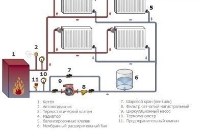 Двутръбна схема за отопление на двуетажна къща