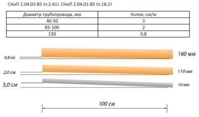 Los principales parámetros para determinar la pendiente de las tuberías de alcantarillado son su diámetro y longitud.