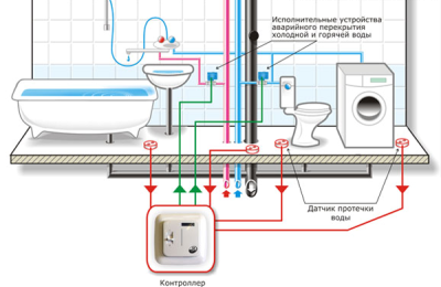 Датчик за теч на вода: Инсталационна схема на системата