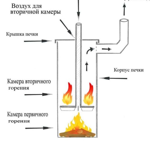 Диаграма на пиролизен котел от газов цилиндър