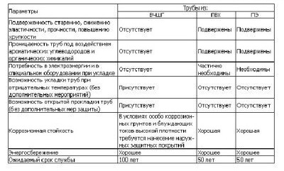 Parámetros de varios tipos de tuberías.