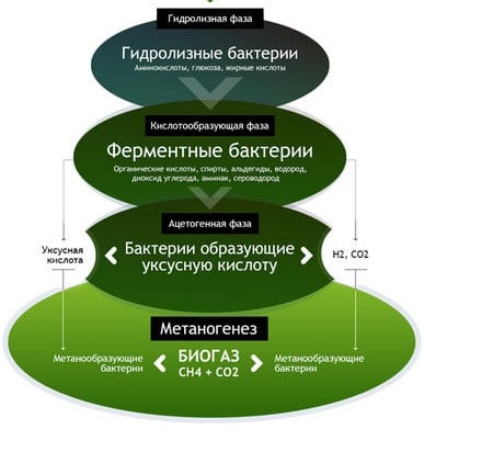 Схема за производство на биогаз