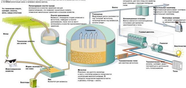 Процес на производство на биогаз