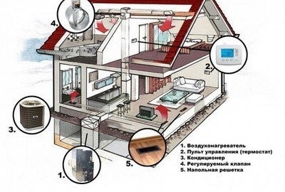 Отопление на частна къща: отопление с въздух