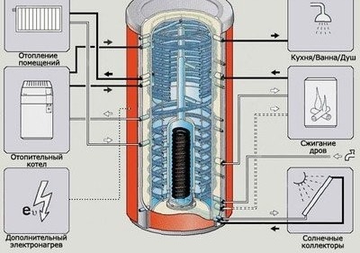 Предимства на използването на топлинен акумулатор в отоплителна система
