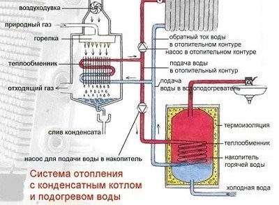 Диаграма за свързване на газов котел