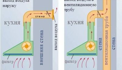 Схемата на разликата между изхода към мината от изхода към улицата