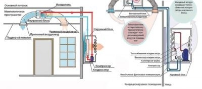 El dispositivo y el principio de funcionamiento del aire acondicionado de canal.