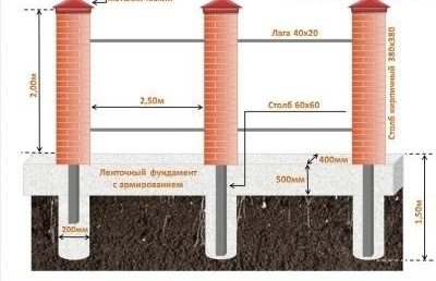 Základ pro cihlové potrubí