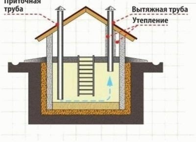 Схема на естествена вентилация в мазето