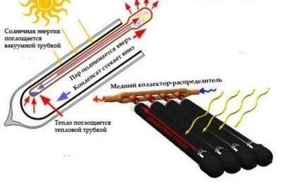 Принципът на работа на вакуумния слънчев колектор