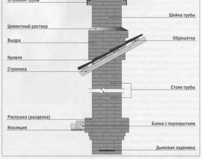 Los elementos principales de una chimenea de ladrillo.