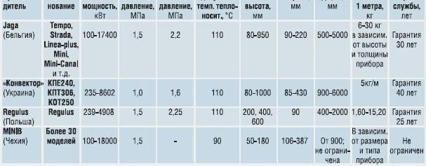 Таблица с технически характеристики на медни и медно-алуминиеви радиатори