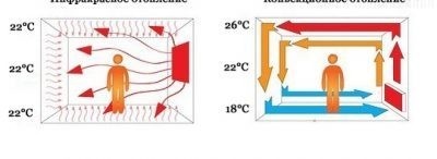 Принципът на работа на инфрачервените радиатори
