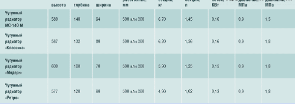 Обобщена таблица от чугунени радиатори