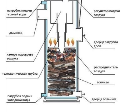 Схема на работа на пещ с дълго горене