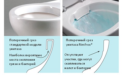 Сравнение на различни видове тоалетни
